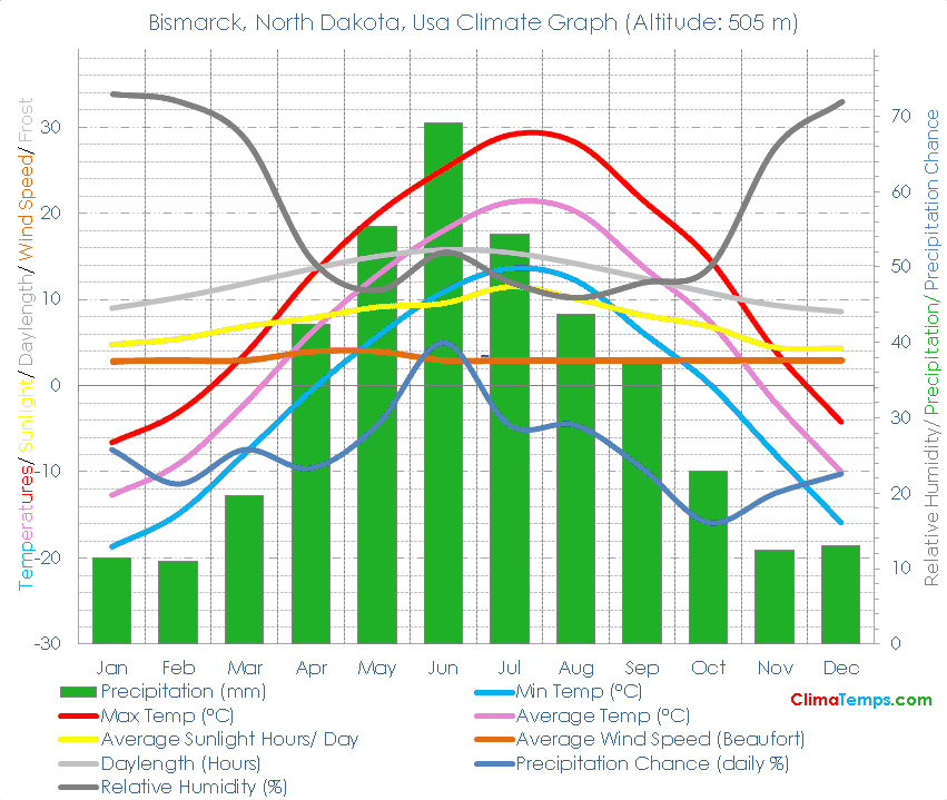 Bismarck, North Dakota Climate Bismarck, North Dakota Temperatures