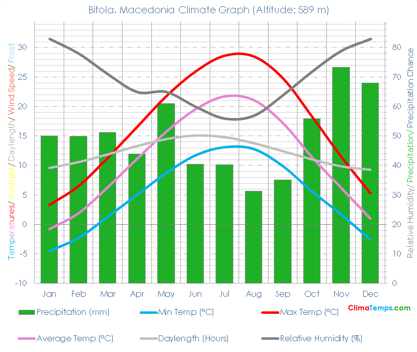 Bitola Climate Bitola Temperatures Bitola, Macedonia Weather Averages