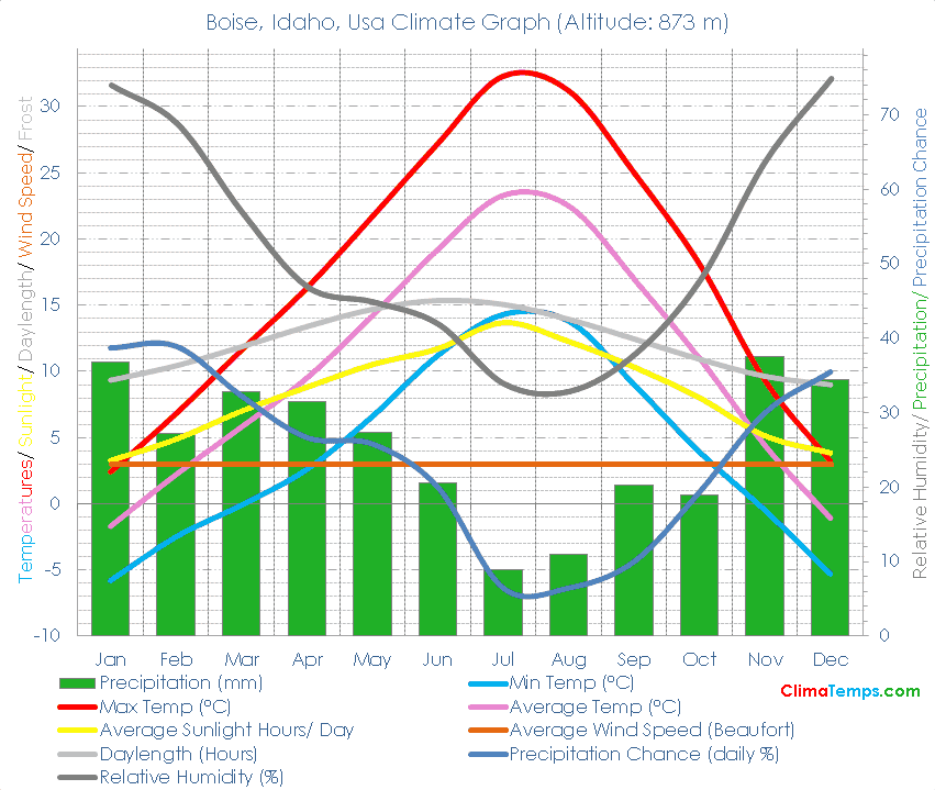 Boise, Idaho Climate Boise, Idaho Temperatures Boise, Idaho, Usa Weather Averages
