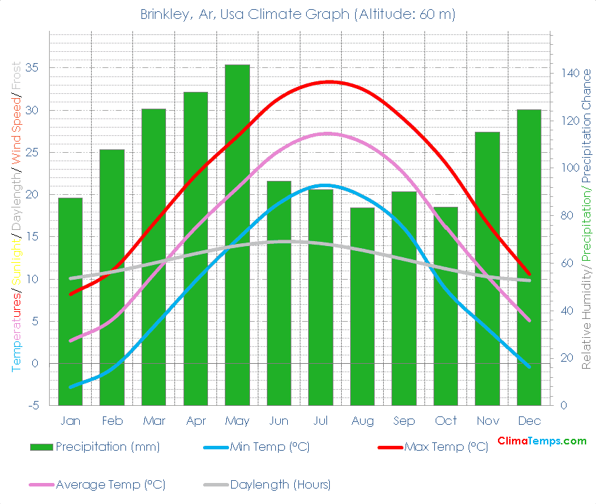 Brinkley, Ar Climate Brinkley, Ar Temperatures Brinkley, Ar, Usa