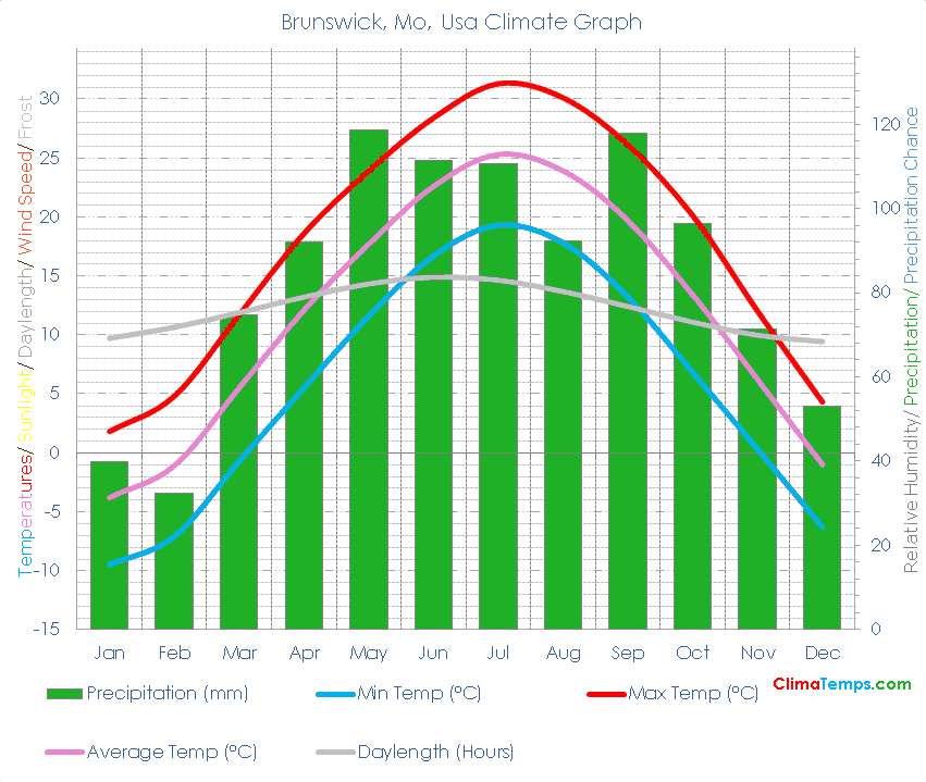 Brunswick, Mo Climate Brunswick, Mo Temperatures Brunswick, Mo, Usa