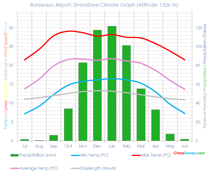Bulawayo Airport Climate Bulawayo Airport Temperatures Bulawayo Airport