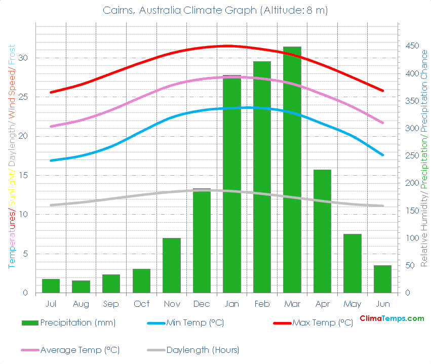 Cairns Climate Cairns Temperatures Cairns, Australia Weather Averages