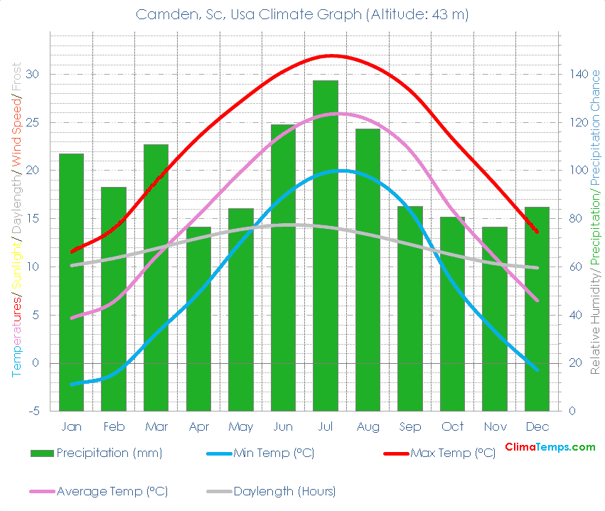 Camden, Sc Climate Camden, Sc Temperatures Camden, Sc, Usa Weather Averages