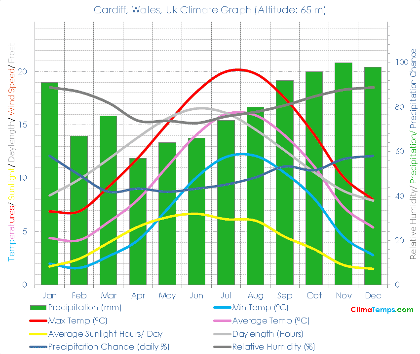 Cardiff, Wales Climate Cardiff, Wales Temperatures Cardiff, Wales, Uk