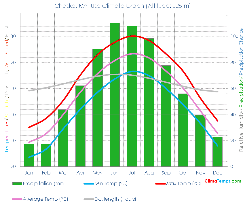 Chaska, Mn Climate Chaska, Mn Temperatures Chaska, Mn, Usa Weather Averages