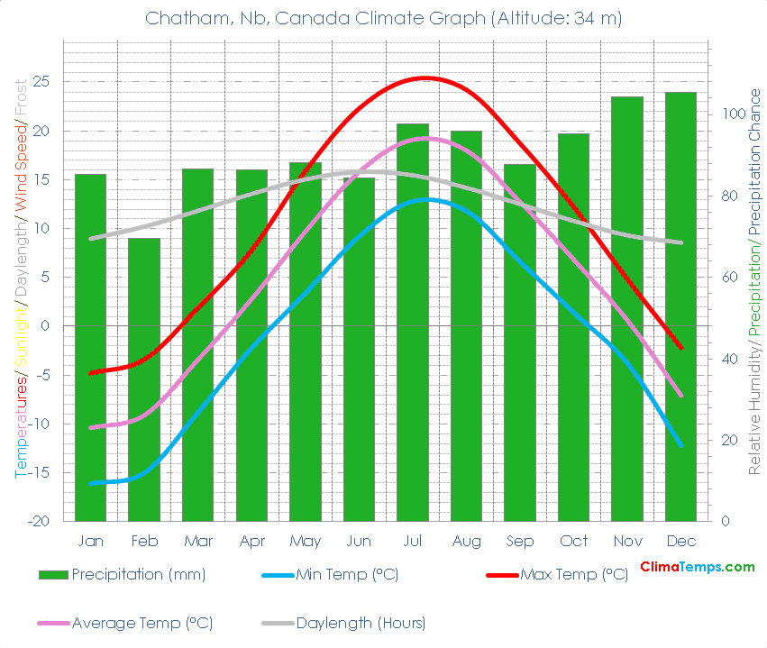 Chatham, Nb Climate Chatham, Nb Temperatures Chatham, Nb, Canada