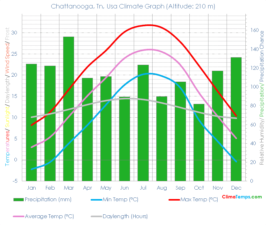 Chattanooga, Tn Climate Chattanooga, Tn Temperatures Chattanooga, Tn