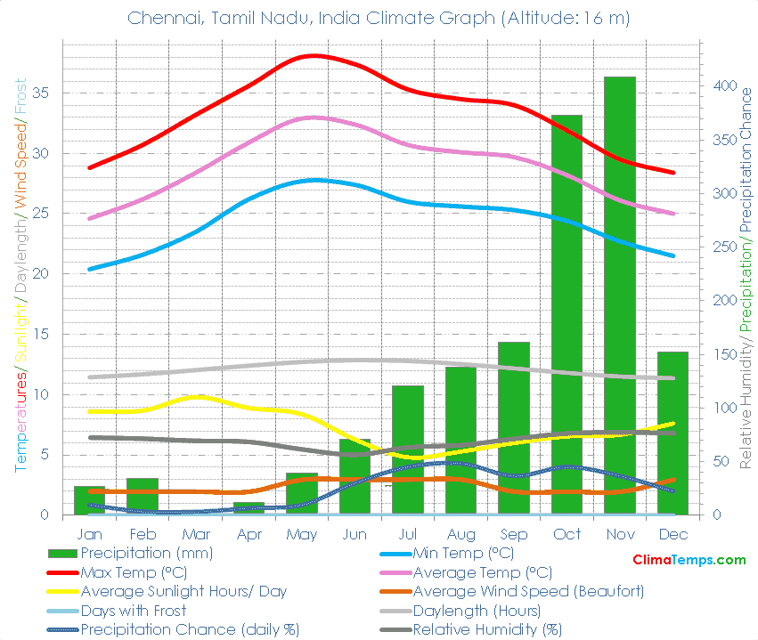 Chennai, Tamil Nadu Climate Chennai, Tamil Nadu Temperatures Chennai