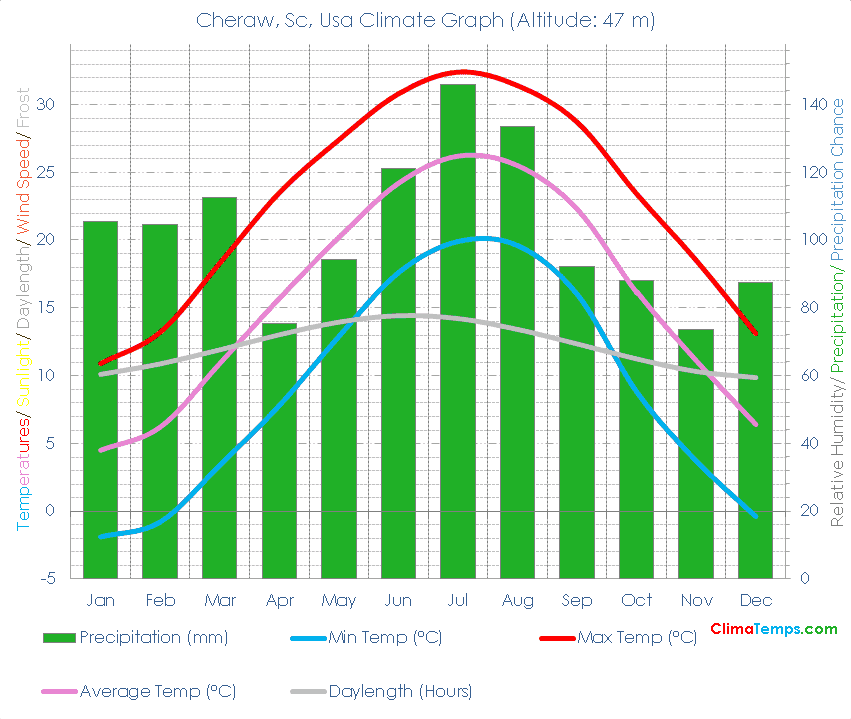 Cheraw, Sc Climate Cheraw, Sc Temperatures Cheraw, Sc, Usa Weather Averages