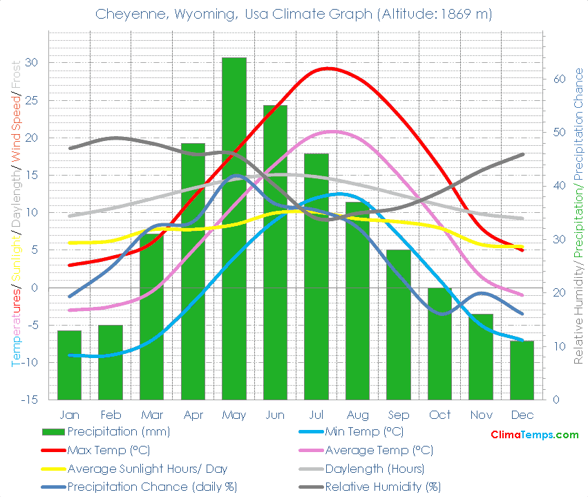 Cheyenne, Wyoming Climate Cheyenne, Wyoming Temperatures Cheyenne