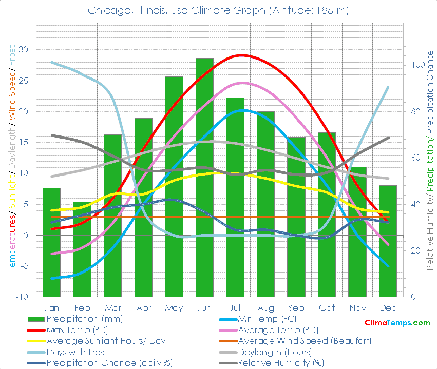 Chicago, Illinois Climate Chicago, Illinois Temperatures Chicago, Illinois, Usa Weather Averages