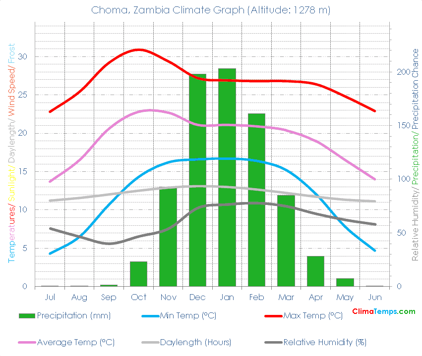 Choma Climate Choma Temperatures Choma, Zambia Weather Averages