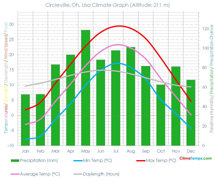 Circleville, Oh Climate Circleville, Oh Temperatures Circleville, Oh