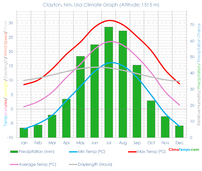 Clayton, Nm Climate Clayton, Nm Temperatures Clayton, Nm, Usa Weather Averages