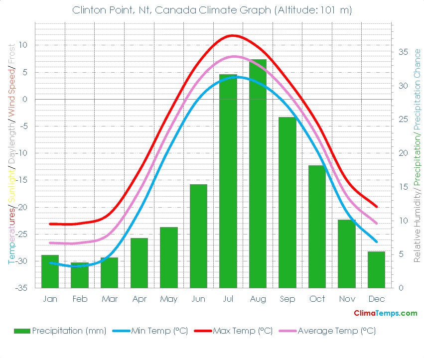 Clinton Point, Nt Climate Clinton Point, Nt Temperatures Clinton Point