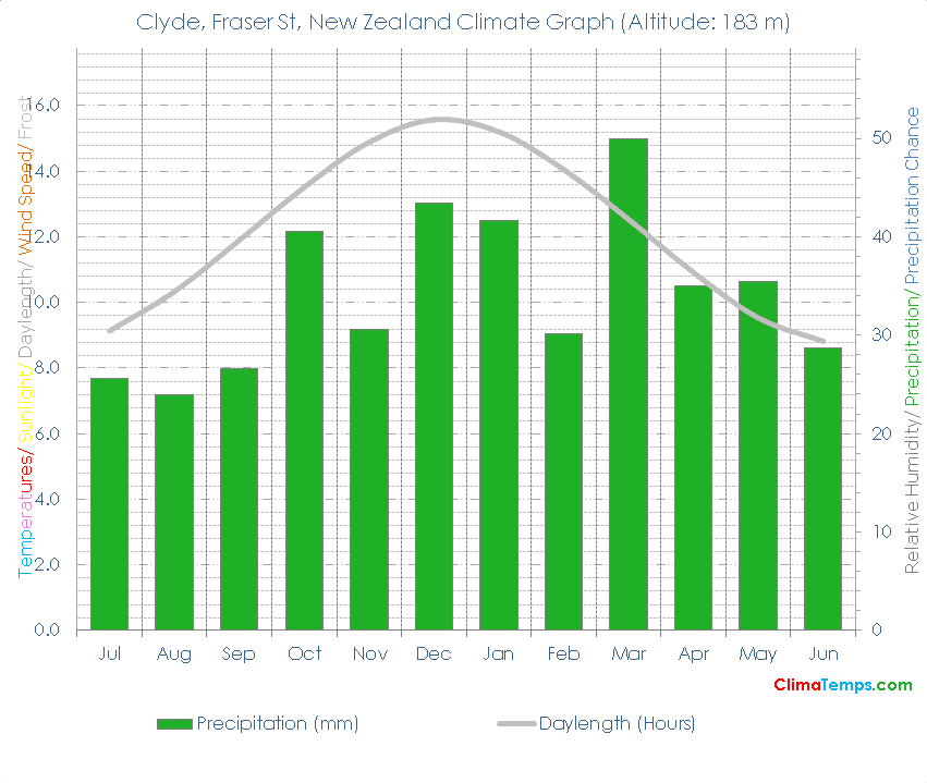 Clyde, Fraser St Climate Clyde, Fraser St Temperatures Clyde, Fraser St