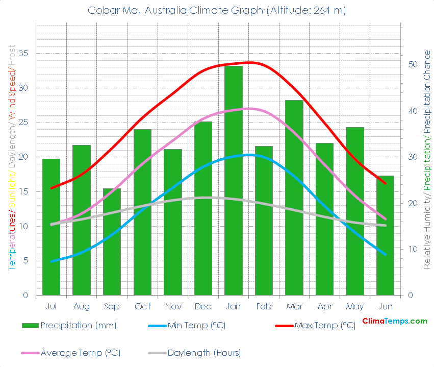 Cobar Mo Climate Cobar Mo Temperatures Cobar Mo, Australia Weather Averages