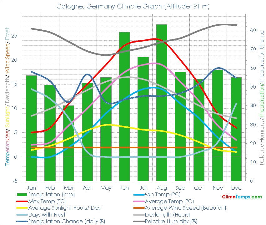 Cologne Climate Cologne Temperatures Cologne, Germany Weather Averages