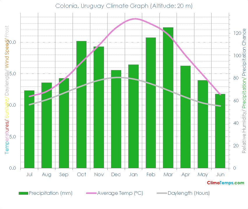 Colonia Climate Colonia Temperatures Colonia, Uruguay Weather Averages