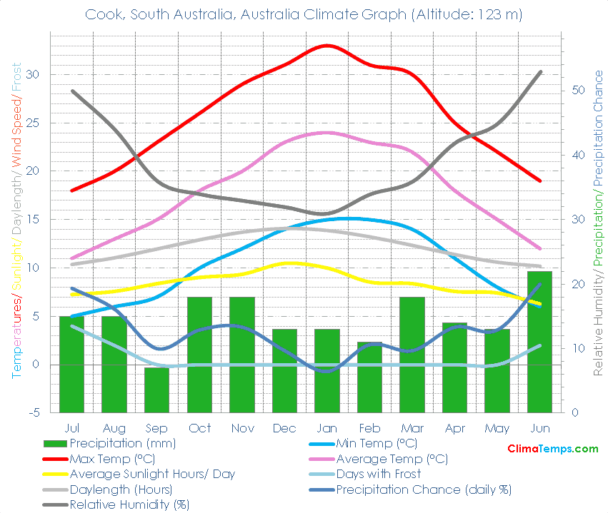 Cook, South Australia Climate Cook, South Australia Temperatures Cook