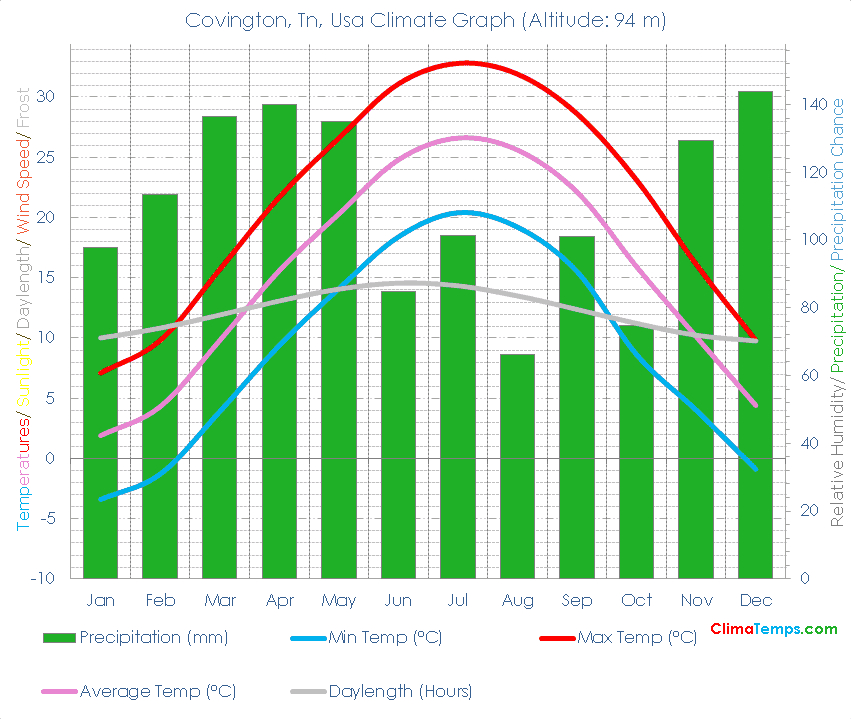 Covington, Tn Climate Covington, Tn Temperatures Covington, Tn, Usa