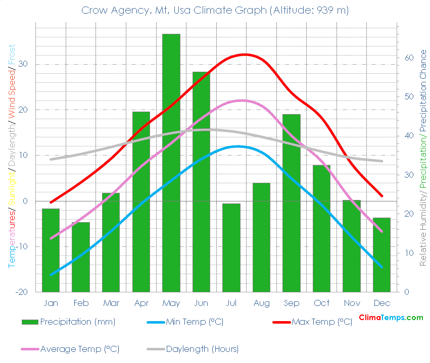 Crow Agency, Mt Climate Crow Agency, Mt Temperatures Crow Agency, Mt, Usa Weather Averages