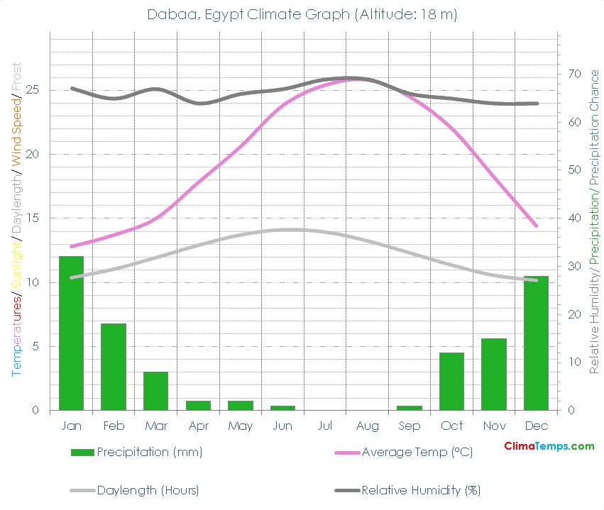 Dabaa Climate Dabaa Temperatures Dabaa, Egypt Weather Averages