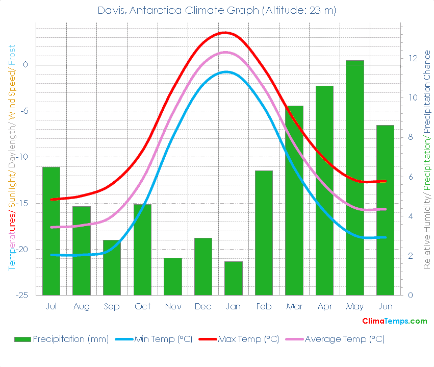 Davis Climate Davis Temperatures Davis, Antarctica Weather Averages