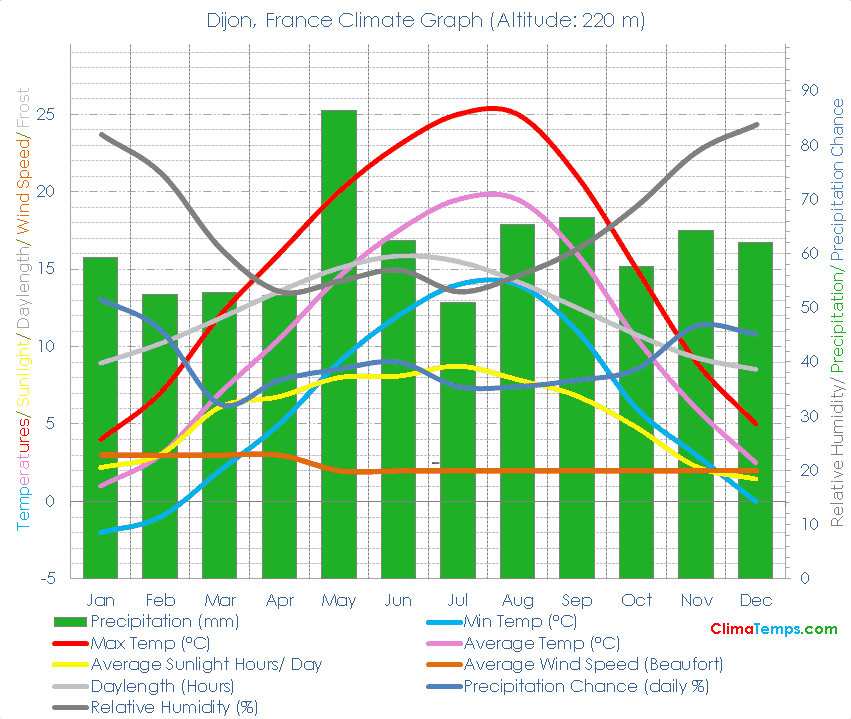 Dijon Climate Dijon Temperatures Dijon, France Weather Averages