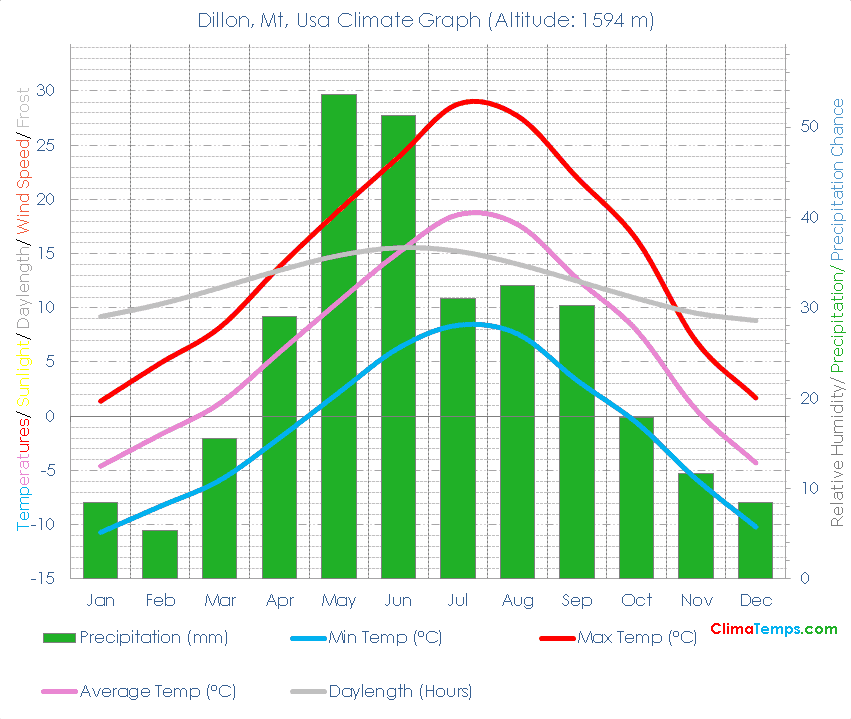 Dillon, Mt Climate Dillon, Mt Temperatures Dillon, Mt, Usa Weather Averages