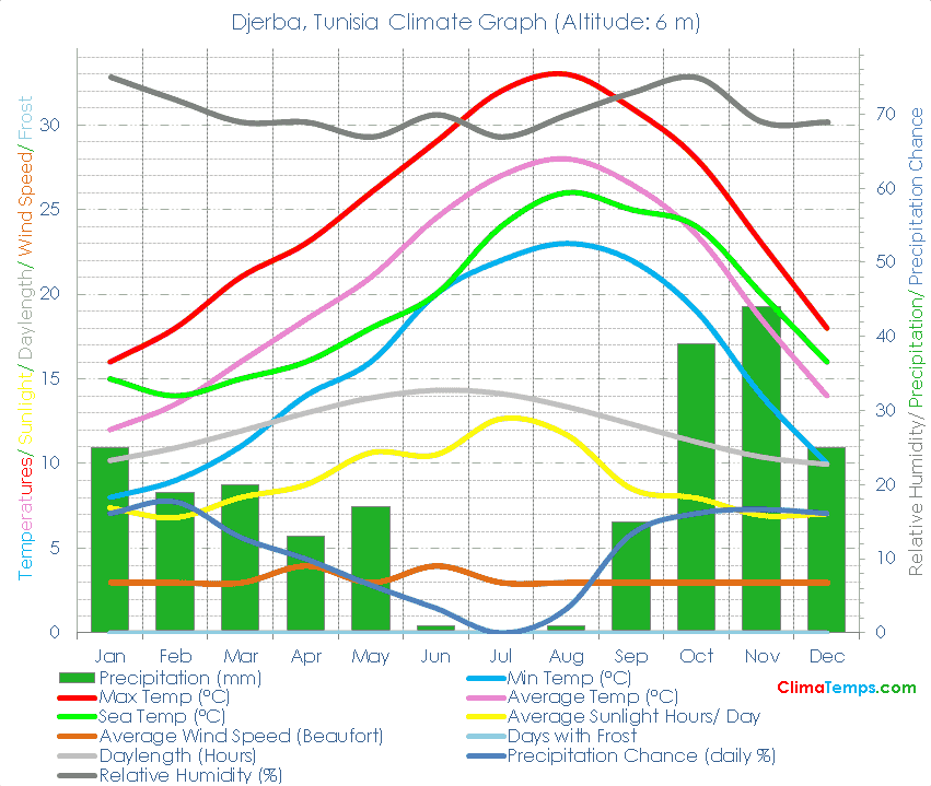 Djerba Climate Djerba Temperatures Djerba, Tunisia Weather Averages