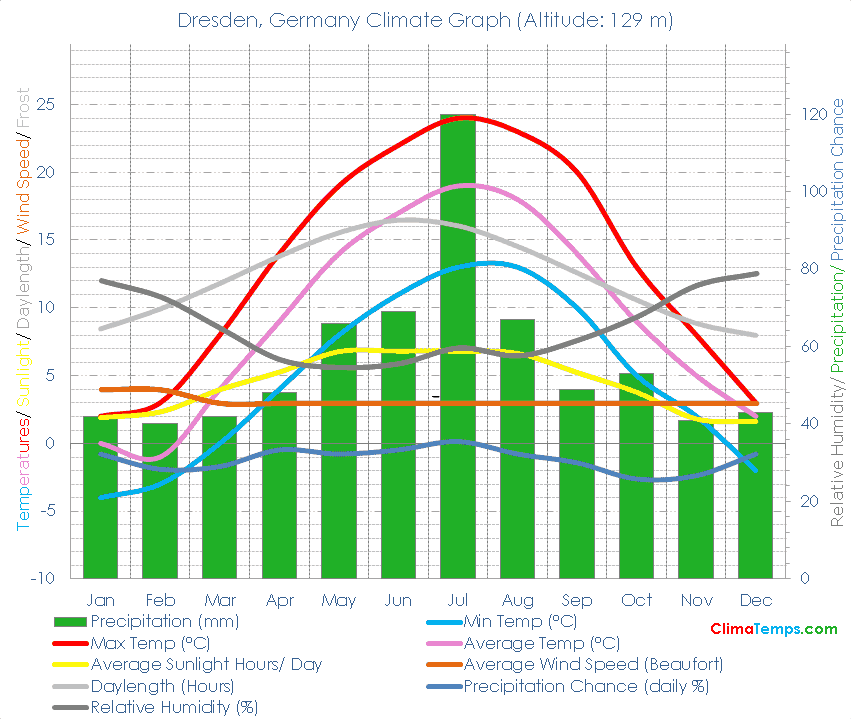 Dresden Climate Dresden Temperatures Dresden, Germany Weather Averages