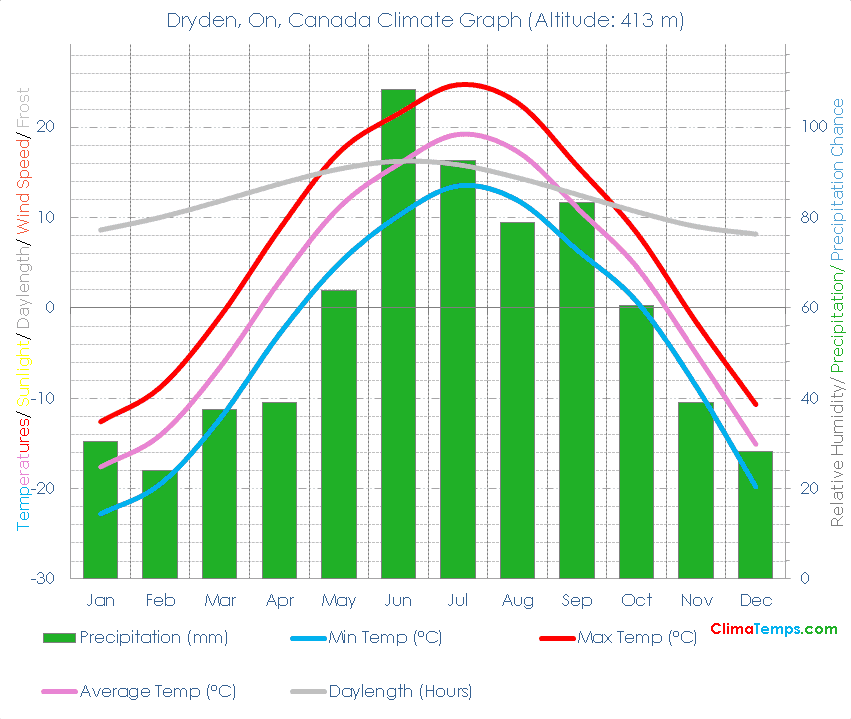 Dryden, On Climate Dryden, On Temperatures Dryden, On, Canada Weather