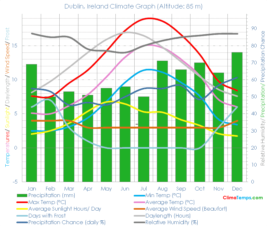 Dublin Climate Dublin Temperatures Dublin, Ireland Weather Averages