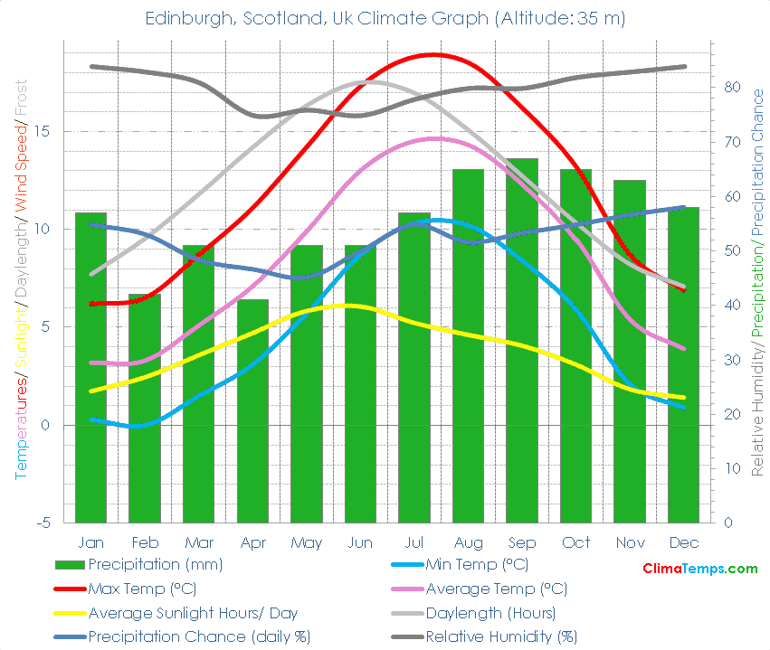 Edinburgh, Scotland Climate Edinburgh, Scotland Temperatures Edinburgh