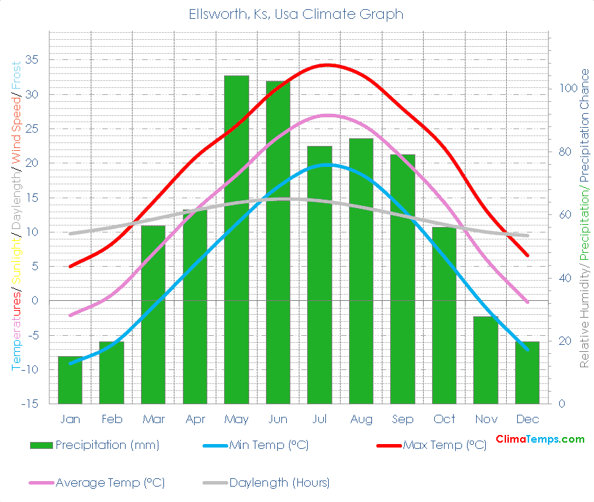Ellsworth, Ks Climate Ellsworth, Ks Temperatures Ellsworth, Ks, Usa Weather Averages