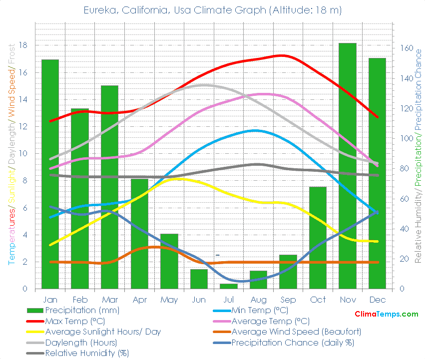 Climate Graph for Eureka, California, Usa