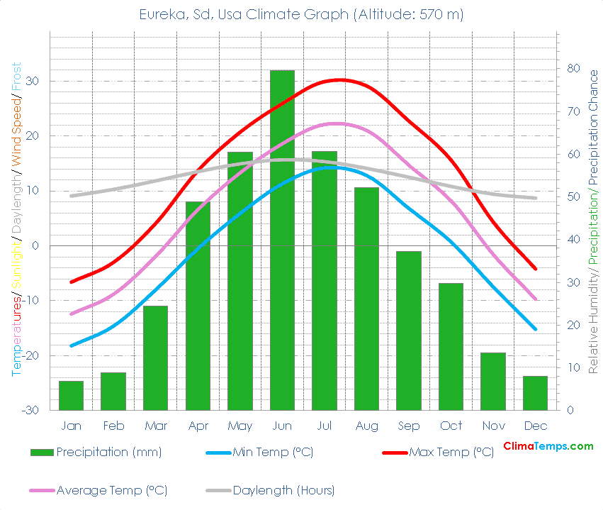 Eureka, Sd Climate Eureka, Sd Temperatures Eureka, Sd, Usa Weather Averages