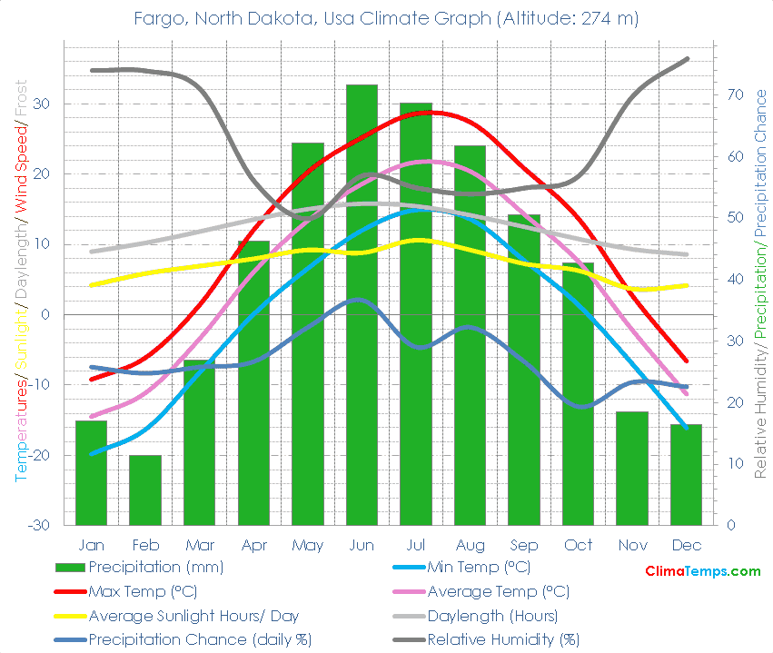 Fargo, North Dakota Climate Fargo, North Dakota Temperatures Fargo, North Dakota, Usa Weather
