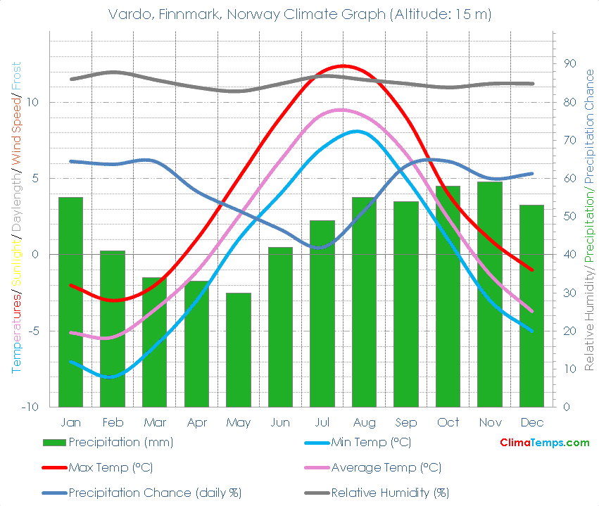 Vardo, Finnmark Climate Vardo, Finnmark Temperatures Vardo, Finnmark