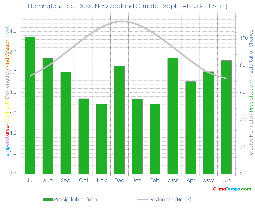 Flemington, Red Oaks Climate Flemington, Red Oaks Temperatures