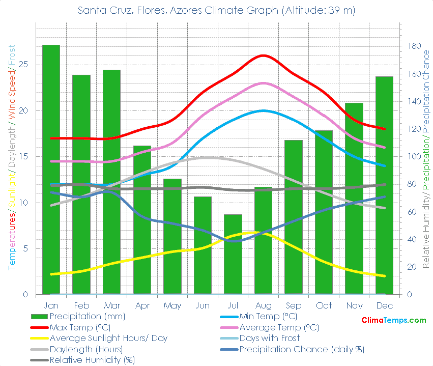 Santa Cruz, Flores Climate Santa Cruz, Flores Temperatures Santa Cruz