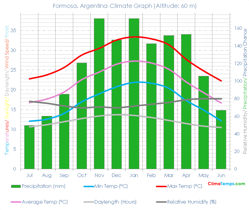 Formosa Climate Formosa Temperatures Formosa, Argentina Weather Averages