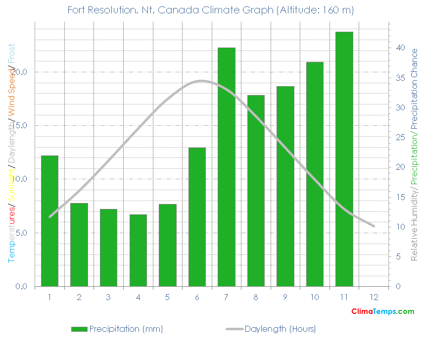 Fort Resolution, Nt Climate Fort Resolution, Nt Temperatures Fort