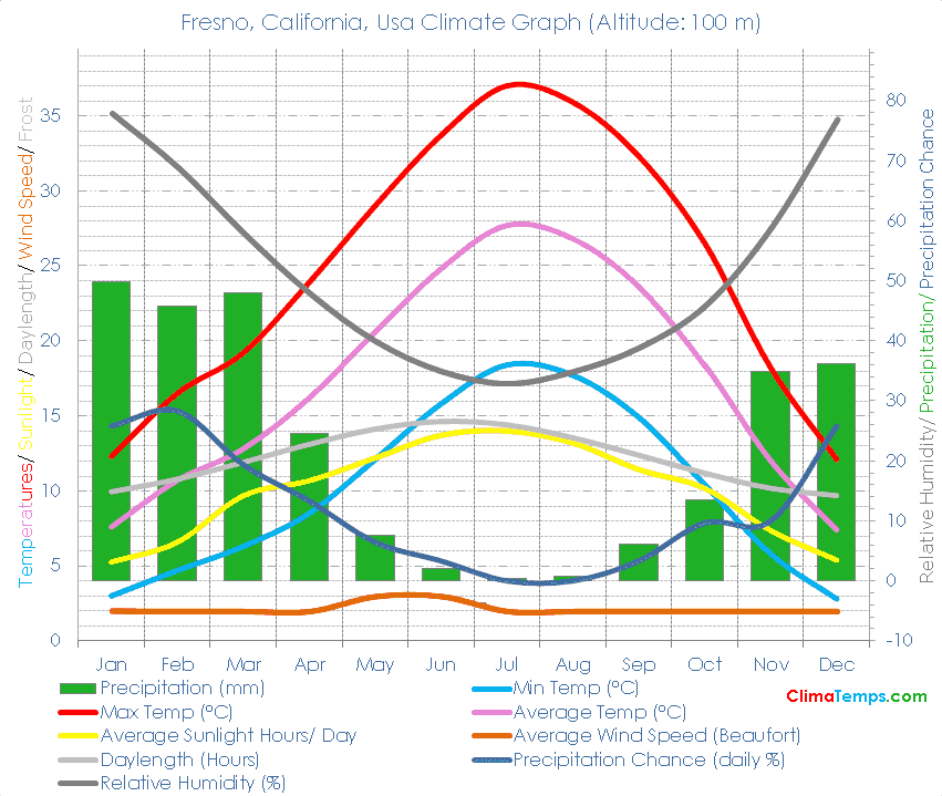 Fresno, California Climate Fresno, California Temperatures Fresno