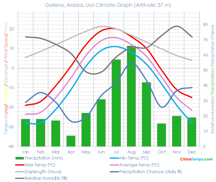 Galena, Alaska Climate Galena, Alaska Temperatures Galena, Alaska, Usa