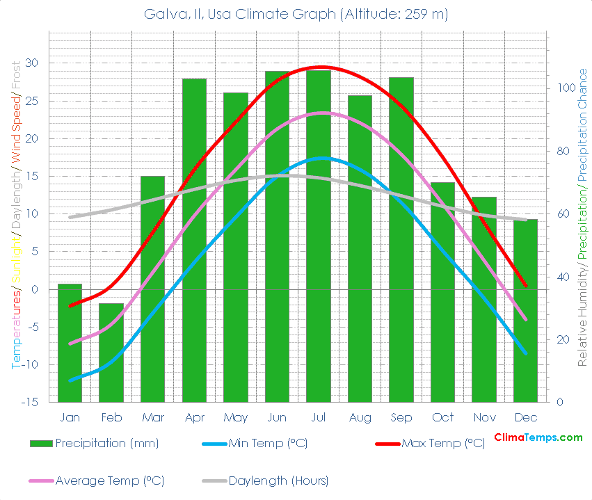 Galva, Il Climate Galva, Il Temperatures Galva, Il, Usa Weather Averages