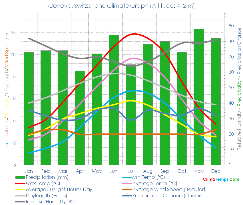 Geneva Climate Geneva Temperatures Geneva, Switzerland Weather Averages