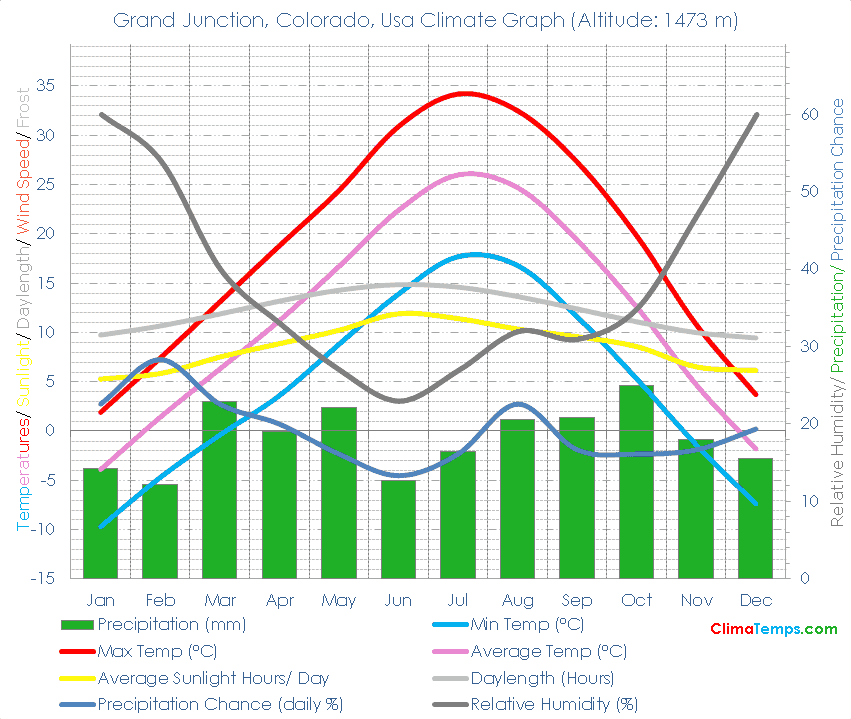 Grand Junction, Colorado Climate Grand Junction, Colorado Temperatures